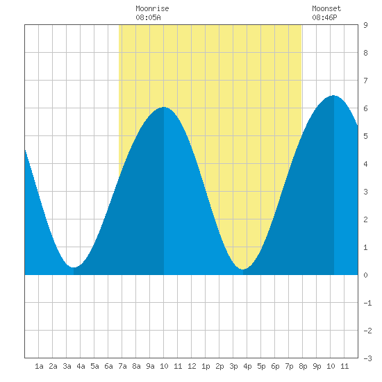 Ocella Creek tide chart for Sunday, August 24, 2025