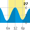 Ocella Creek tide chart for Wednesday, August 27, 2025