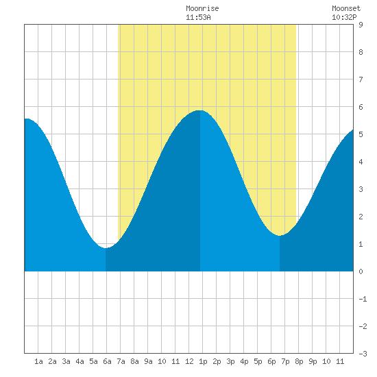 Ocella Creek tide chart for Thursday, August 28, 2025