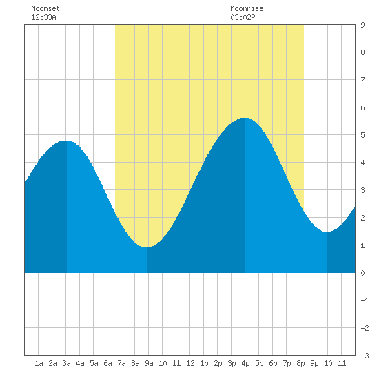Ocella Creek tide chart for Saturday, August 2, 2025