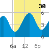 Ocella Creek tide chart for Saturday, August 30, 2025