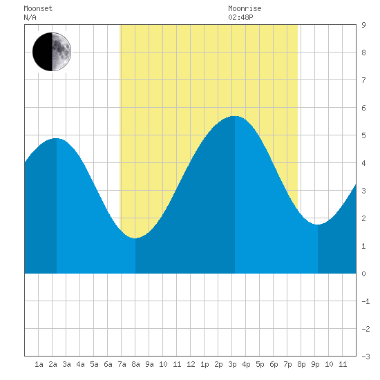 Ocella Creek tide chart for Sunday, August 31, 2025