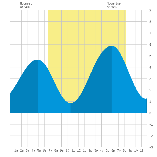 Ocella Creek tide chart for Monday, August 4, 2025