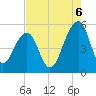 Ocella Creek tide chart for Wednesday, August 6, 2025