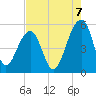 Ocella Creek tide chart for Thursday, August 7, 2025