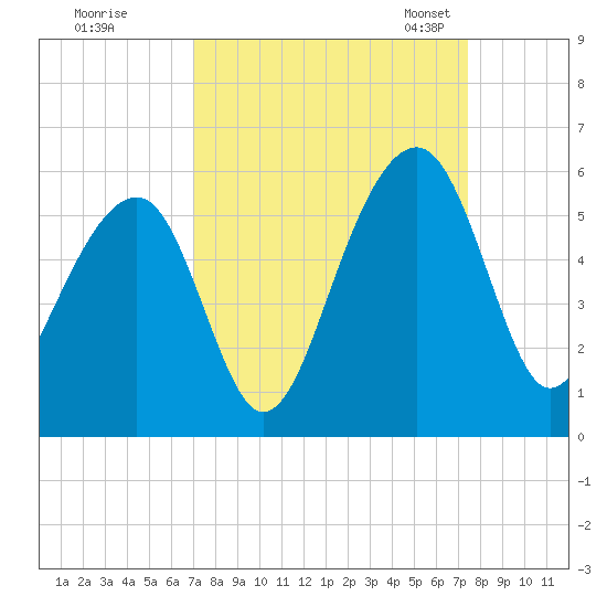 Ocella Creek tide chart for Tuesday, September 16, 2025