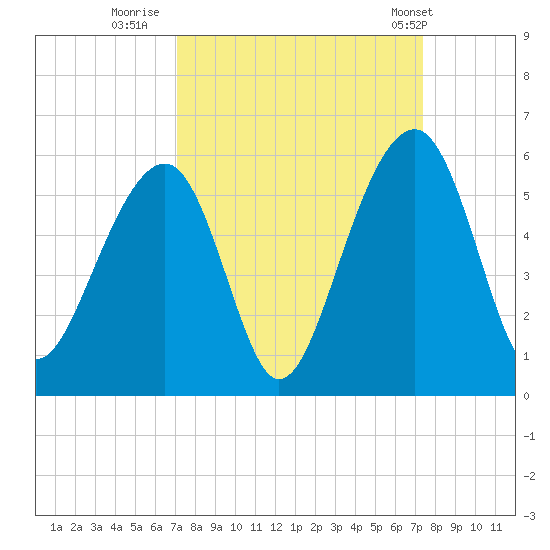 Ocella Creek tide chart for Thursday, September 18, 2025