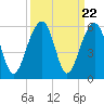 Ocella Creek tide chart for Monday, September 22, 2025