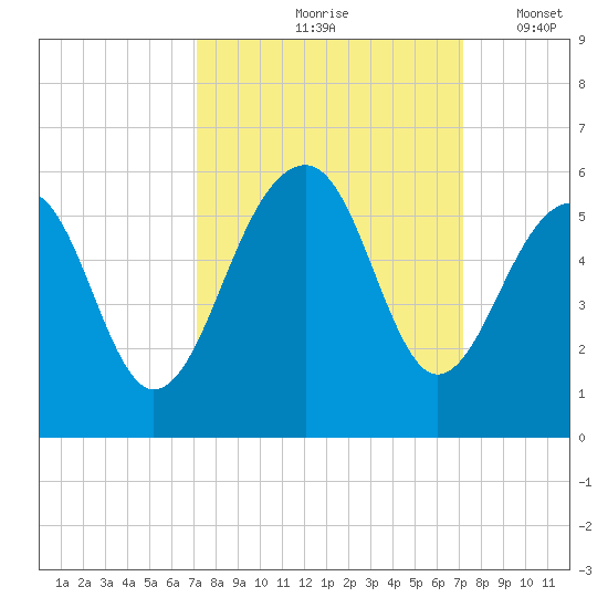 Ocella Creek tide chart for Friday, September 26, 2025