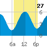 Ocella Creek tide chart for Saturday, September 27, 2025