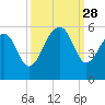 Ocella Creek tide chart for Sunday, September 28, 2025
