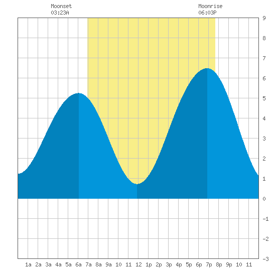 Ocella Creek tide chart for Thursday, September 4, 2025