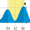Ocella Creek tide chart for Thursday, September 4, 2025