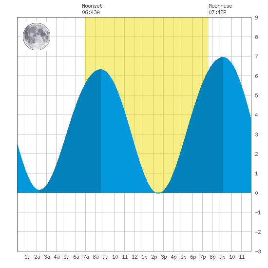 Ocella Creek tide chart for Sunday, September 7, 2025