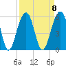 Ocella Creek tide chart for Monday, September 8, 2025