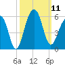 Ocella Creek tide chart for Saturday, October 11, 2025