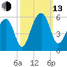 Ocella Creek tide chart for Monday, October 13, 2025