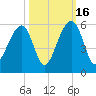 Ocella Creek tide chart for Thursday, October 16, 2025