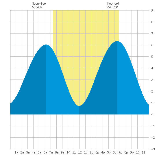 Ocella Creek tide chart for Friday, October 17, 2025