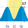 Ocella Creek tide chart for Friday, October 17, 2025
