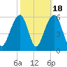Ocella Creek tide chart for Saturday, October 18, 2025