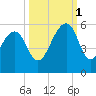 Ocella Creek tide chart for Wednesday, October 1, 2025