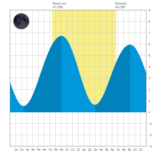 Ocella Creek tide chart for Tuesday, October 21, 2025
