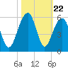 Ocella Creek tide chart for Wednesday, October 22, 2025