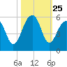 Ocella Creek tide chart for Saturday, October 25, 2025