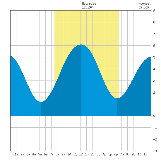 Ocella Creek tide chart for Sunday, October 26, 2025