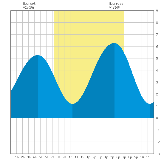 Ocella Creek tide chart for Thursday, October 2, 2025