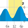 Ocella Creek tide chart for Thursday, October 2, 2025