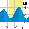 Ocella Creek tide chart for Thursday, October 30, 2025