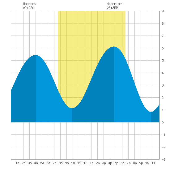 Ocella Creek tide chart for Friday, October 31, 2025