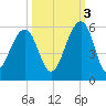 Ocella Creek tide chart for Friday, October 3, 2025