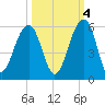 Ocella Creek tide chart for Saturday, October 4, 2025