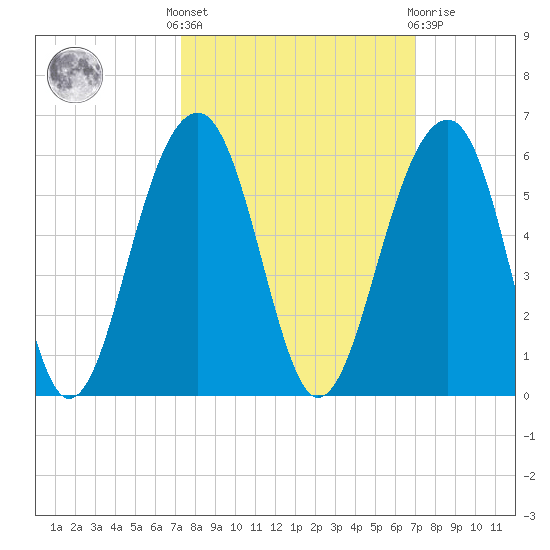 Ocella Creek tide chart for Monday, October 6, 2025