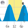 Ocella Creek tide chart for Monday, October 6, 2025