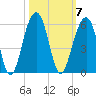 Ocella Creek tide chart for Tuesday, October 7, 2025