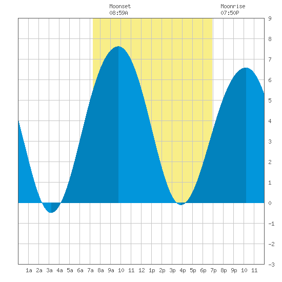 Ocella Creek tide chart for Wednesday, October 8, 2025