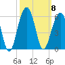 Ocella Creek tide chart for Wednesday, October 8, 2025