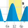 Ocella Creek tide chart for Thursday, October 9, 2025