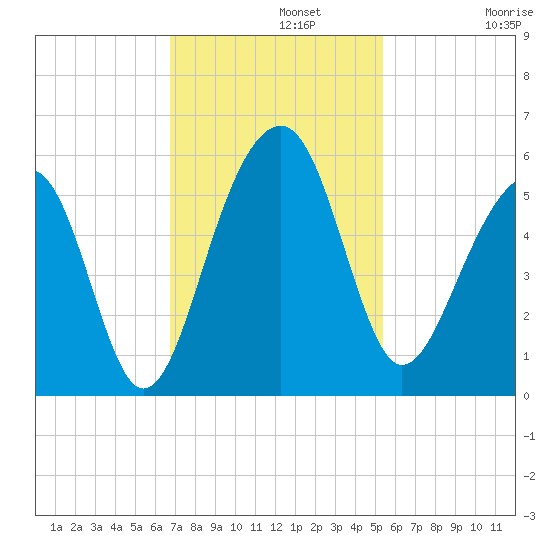 Ocella Creek tide chart for Monday, November 10, 2025