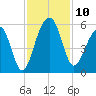 Ocella Creek tide chart for Monday, November 10, 2025