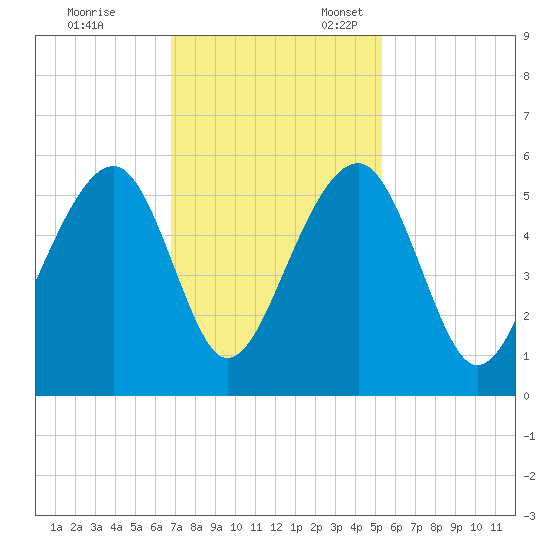 Ocella Creek tide chart for Friday, November 14, 2025