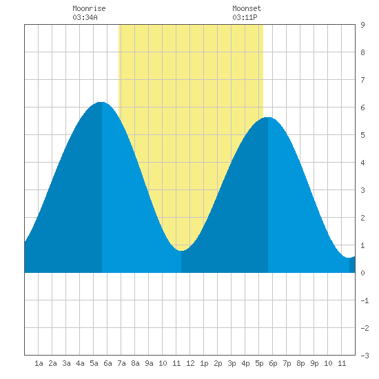 Ocella Creek tide chart for Sunday, November 16, 2025