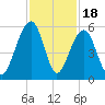 Ocella Creek tide chart for Tuesday, November 18, 2025