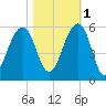 Ocella Creek tide chart for Saturday, November 1, 2025