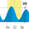 Ocella Creek tide chart for Saturday, November 22, 2025