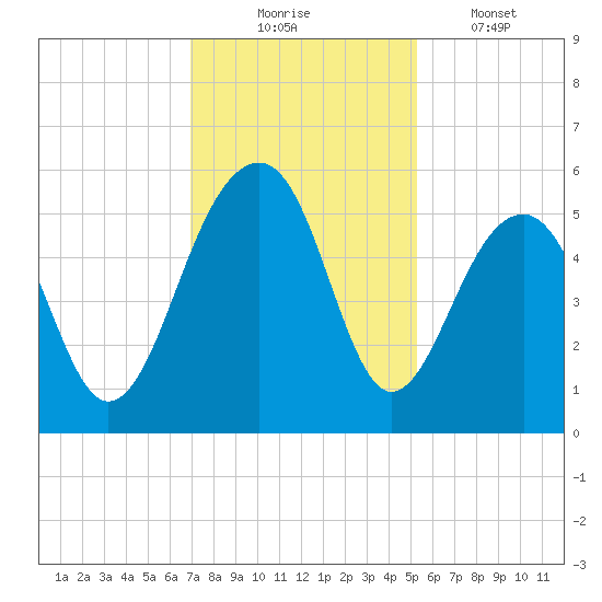 Ocella Creek tide chart for Sunday, November 23, 2025